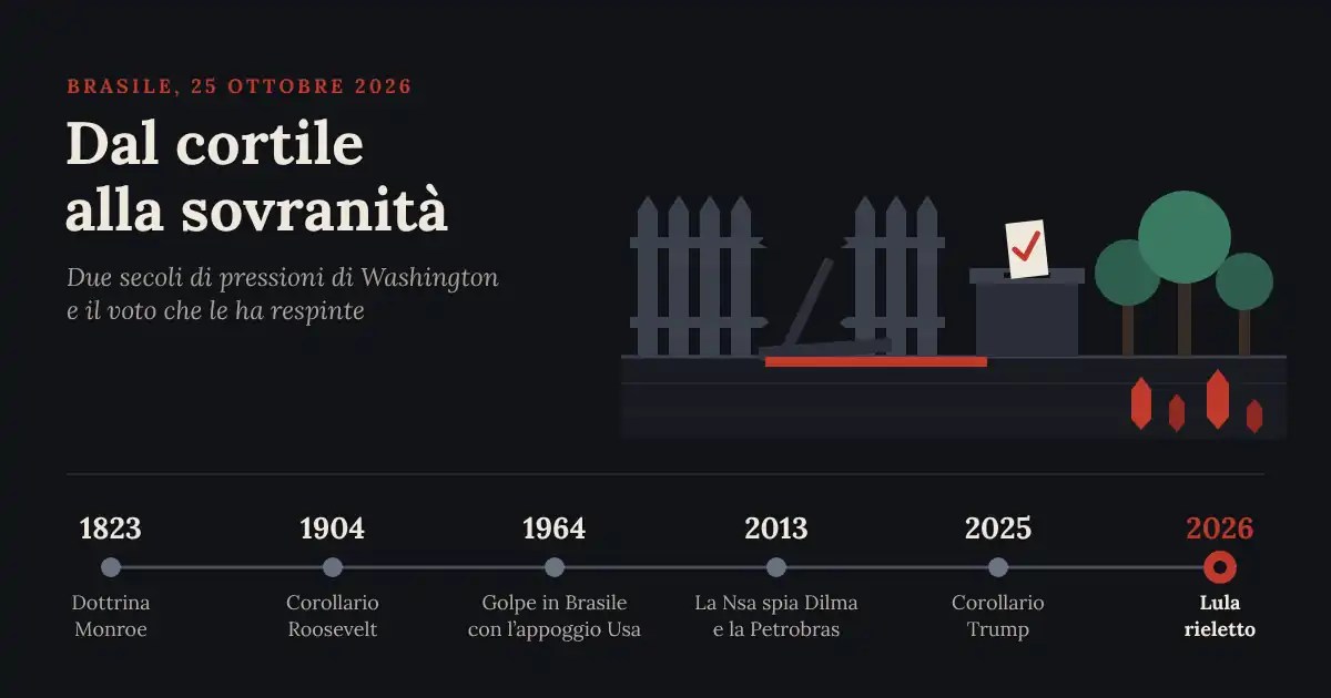 Infografica vettoriale su fondo scuro. In alto a sinistra, in rosso, la scritta «Brasile, 25 ottobre 2026»; sotto, in grandi lettere chiare, il titolo «Dal cortile alla sovranità» e, in corsivo, «Due secoli di pressioni di Washington e il voto che le ha respinte». A destra una staccionata grigia con alcuni paletti abbattuti: dal varco parte un sentiero rosso che arriva a un’urna, nella quale entra una scheda bianca con un segno di spunta rosso; più a destra tre alberi verdi e, nel sottosuolo, cristalli rossi che rappresentano le terre rare. In basso una linea del tempo con sei tappe: 1823, dottrina Monroe; 1904, corollario Roosevelt; 1964, golpe in Brasile con l’appoggio Usa; 2013, la Nsa spia Dilma e la Petrobras; 2025, corollario Trump; 2026, Lula rieletto, evidenziato in rosso.